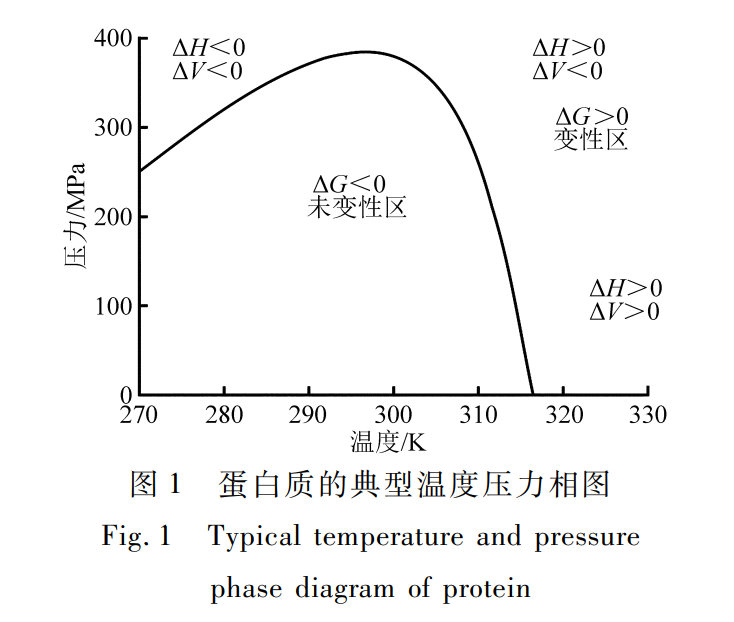 蛋白質的典型溫度壓力相圖