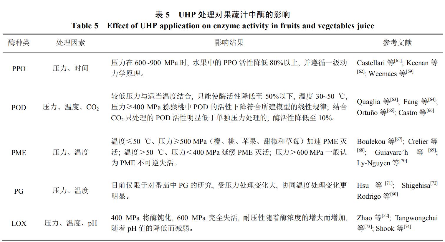 HPP對果蔬汁中酶活性的影響