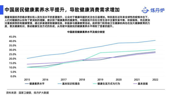 中國居民健康素養(yǎng)水平提升，導(dǎo)致健康消費(fèi)需求增加.png